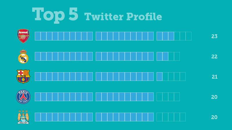 keebits's tweet photo. 23 @Arsenal players are using #Twitter. That's one profile more than @realmadriden on 2nd place//cc @TwitterSports https://t.co/qaqNZ57y7a