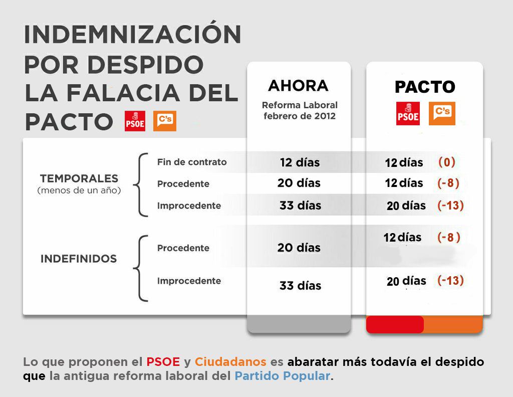 JoseManuel_Lop's tweet photo. El PSOE decía que iba a derogar la reforma laboral del PP pero ahora prefiere profundizarla.
#NoMásRecortesPSOECs https://t.co/Hi5iZWdWcg