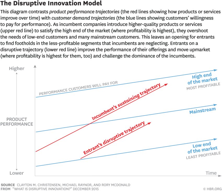 What Is Disruptive Innovation? s.hbr.org/1UcCVa7