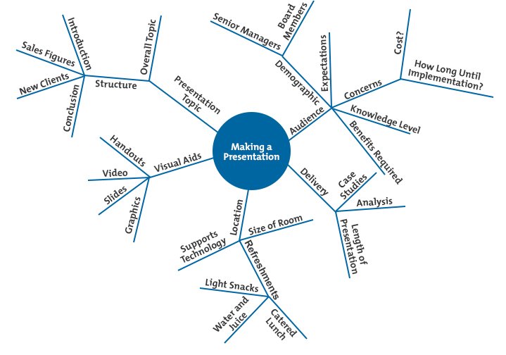 Mind_Tools's tweet photo. You can use Mind Maps to take notes, brainstorm ideas and solve problems. Find out how here: https://t.co/X50AMS2pR9 https://t.co/m9emfSRvje