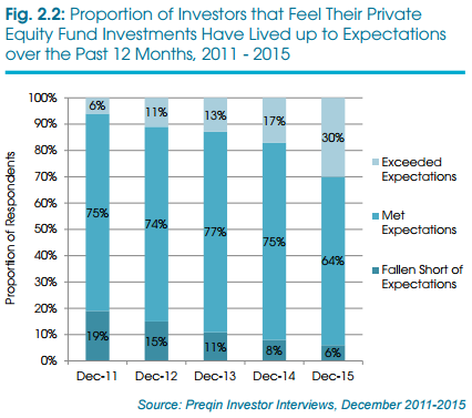 Preqin's tweet photo. More investors' #PrivateEquity fund investments exceeded expectations in 2015 https://t.co/YdHxKBrQid https://t.co/ezTiSyEvDY