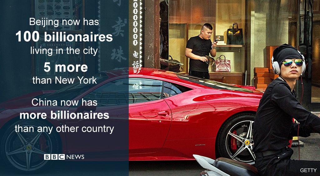 You’re now more likely to bump into a billionaire in Beijing than New York bbc.in/1QHrTdm