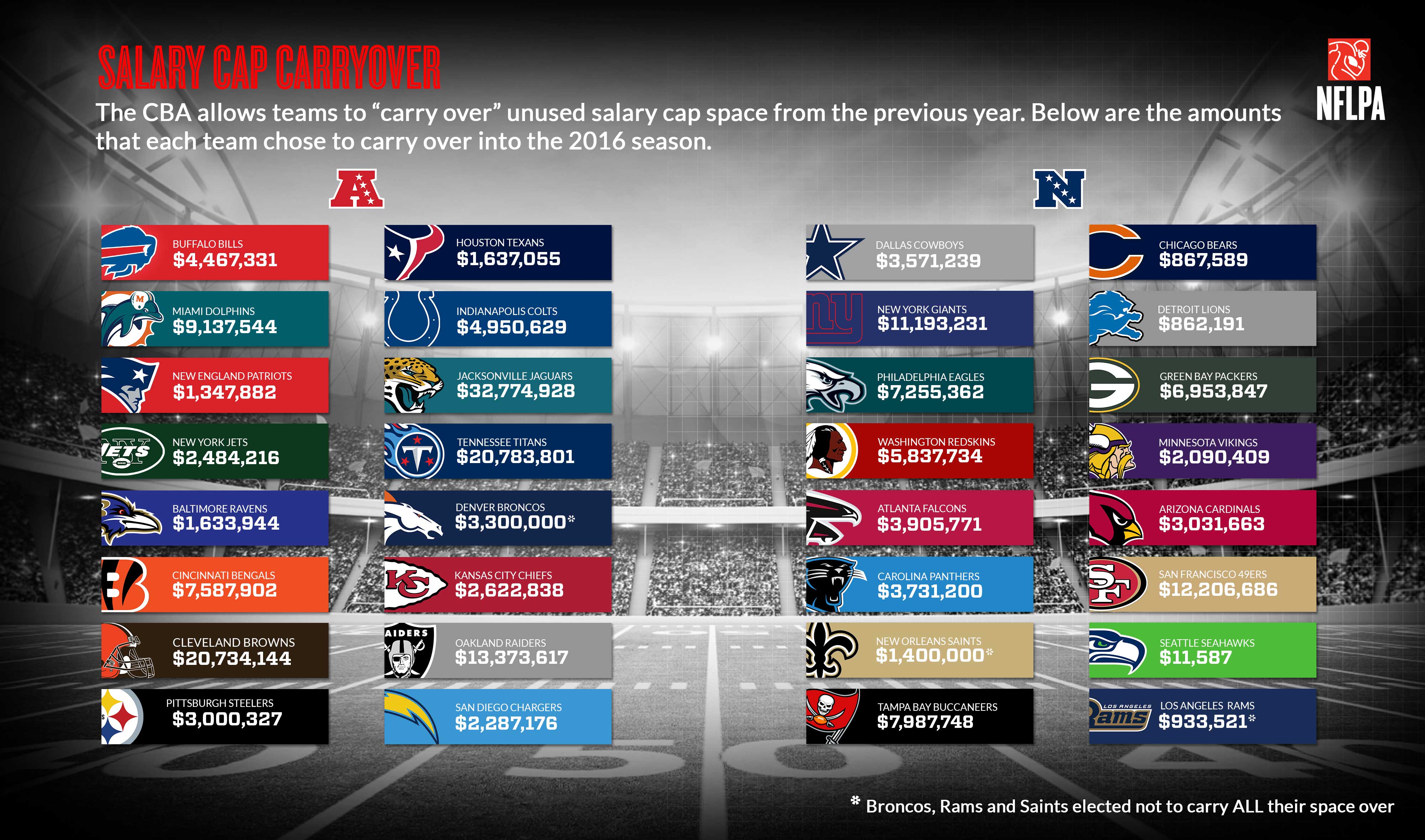 Nfl teams top current cap space