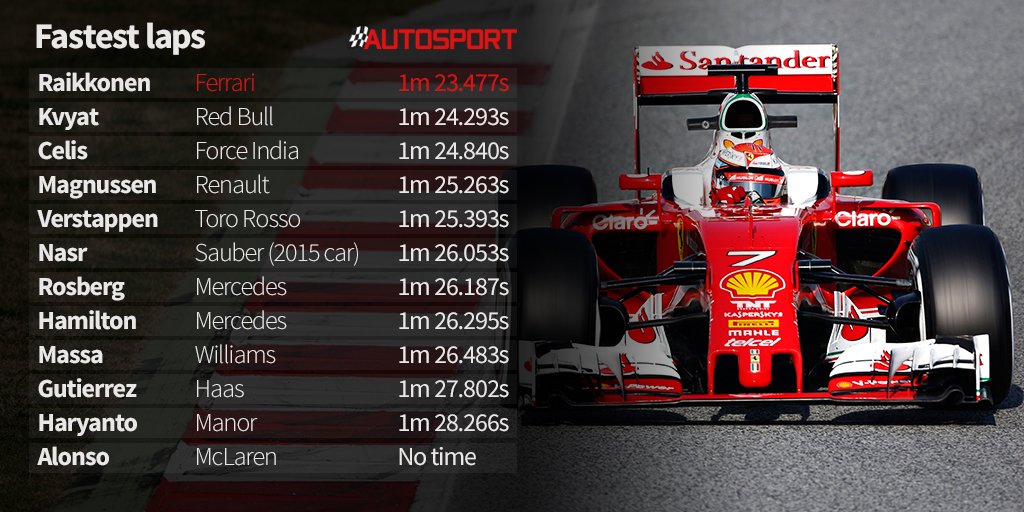 autosport's tweet photo. Barcelona's first #F1 pre-season test is finished. Here's how it looked on day four. #F1Testing https://t.co/kLbybDIjzU