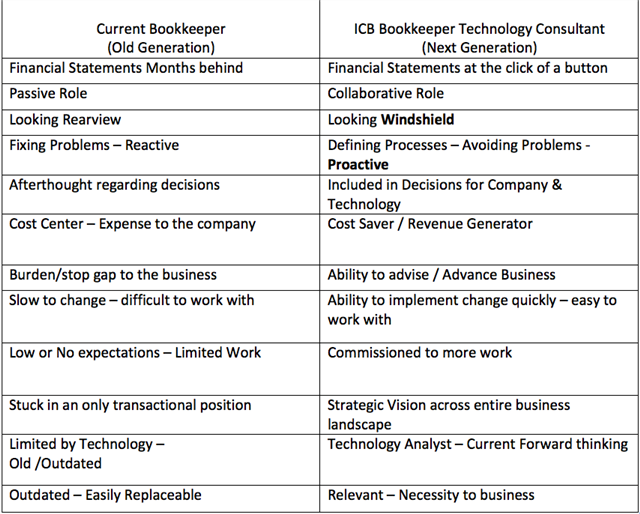 SinwonatIntuit's tweet photo. The World is Changing – and so is the Bookkeeper https://t.co/Rg0CaBrWLc https://t.co/05YbEE8wJd