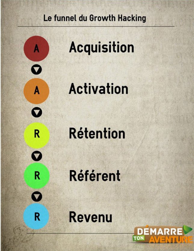 pierrecappelli's tweet photo. Le guide complet du #GrowthHacking pour débutant https://t.co/7PBClzwHTd #marketing #digital @thibPatouillard https://t.co/xyL6uwSsgP
