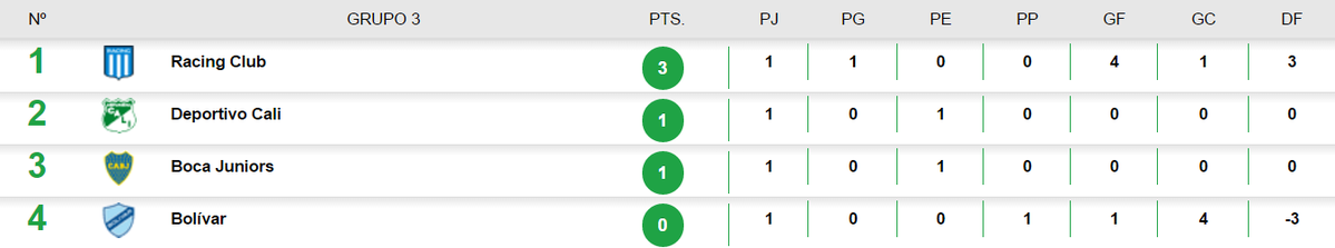 Notideporcali's tweet photo. Tras los partidos de ayer, así queda la tabla de posiciones del Grupo C. #DeportivoCali https://t.co/BpOR5bZE70
