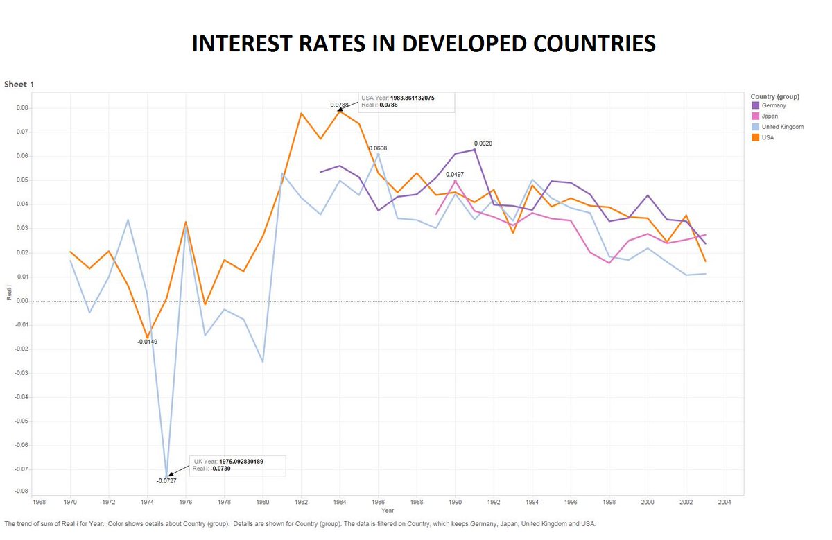Jegan1226's tweet photo. #econ370 @kerenhorn look at these real interest rates thru the decades. #Radical https://t.co/AMCwNgTMYy