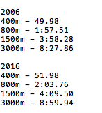 srmills90's tweet photo. How times have changed.

Winning times in selected events at the Russian Indoor Champs in 2006 vs. 2016. https://t.co/MQDAyu2a84
