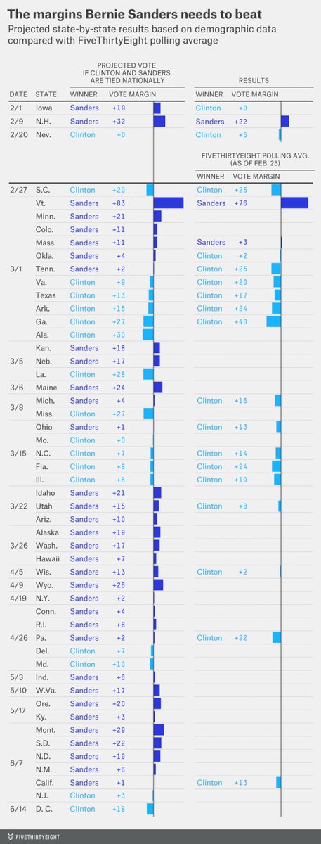NateSilver538's tweet photo. States we think Sanders needs to win on Mar. 1 to be on track for nomination: VT, MN, CO, MA. Also probably OK &amp; TN. https://t.co/09bAIY4OEt