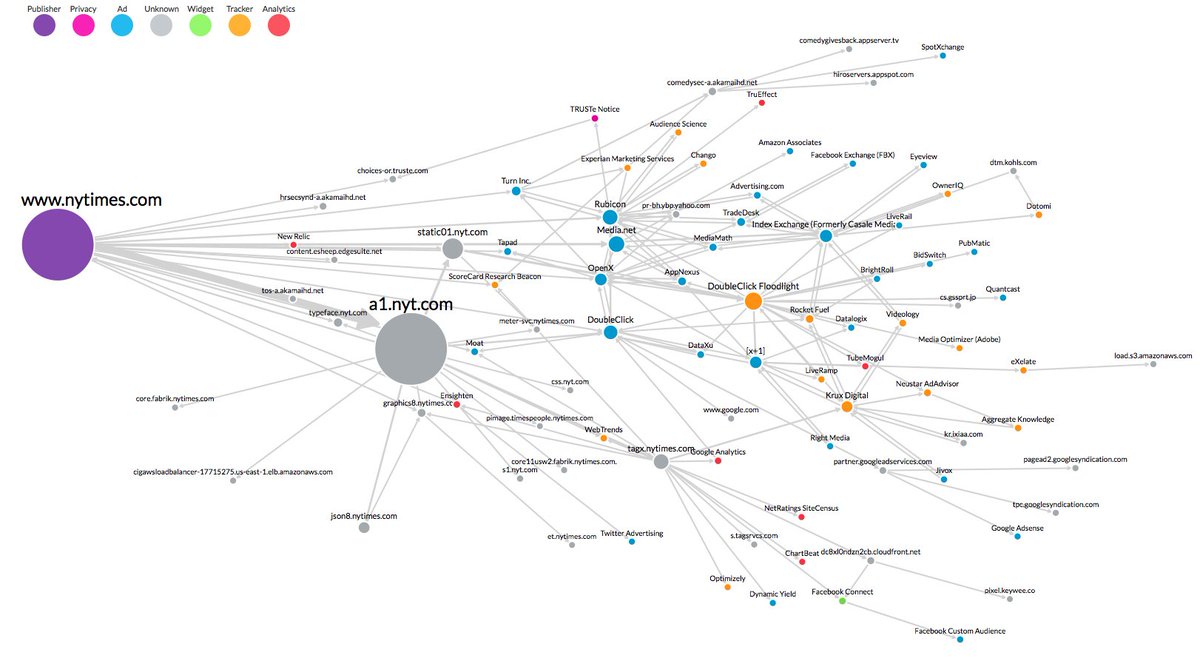 evidon's tweet image. Why #Google AMP Is So Much Faster in Three Dramatic Charts mygho.st/LQ #ghostery #trackermap @adage