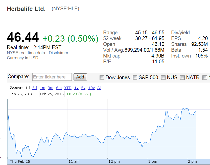 MLMMOS's tweet photo. Will $HLF report a Double Miss? & the stock will rocket to $85 .. or perhaps not?/ #MLMGiant Herbalife LA California https://t.co/5XzKyXwz2V