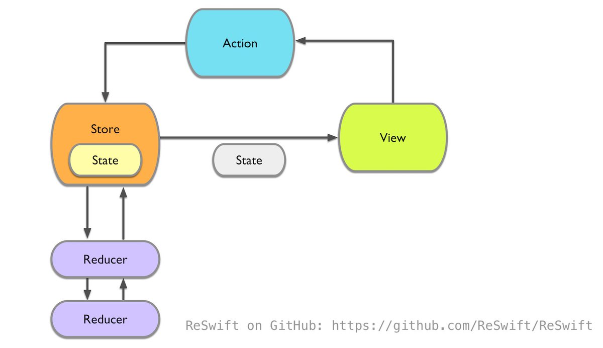 ctietze's tweet image. From the archive: #ReSwift, Law of Demeter, and Another Level of Indirection buff.ly/1O0SIRV