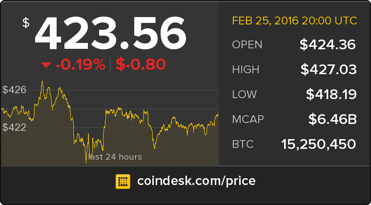 CoinDesk's tweet photo. The latest Bitcoin Price Index is 423.56 USD https://t.co/lzUu2wyPQN https://t.co/eOCLYQzoEY
