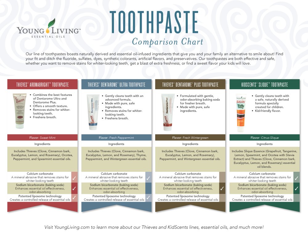 Young Living Comparison Chart