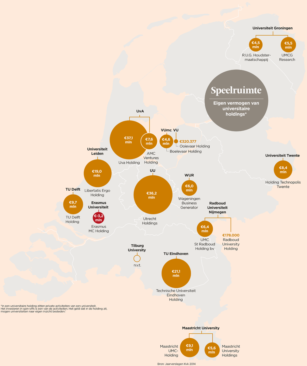 FD_Nieuws's tweet photo. Spin-offs zijn aangewezen op diepe zakken universitaire holding https://t.co/7jzL5VM3HV https://t.co/4sdvxMDHX3