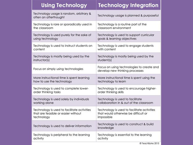 TeachThought's tweet photo. The Difference Between Technology Use And Technology Integration https://t.co/yXDT7YZvoR https://t.co/9EnqtAOSKg