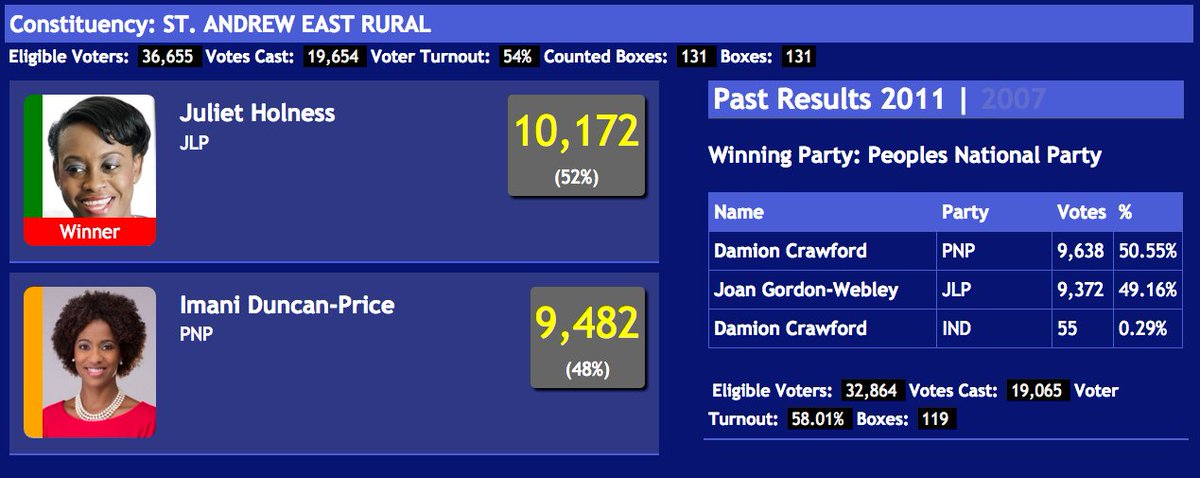 JamaicaGleaner's tweet photo. Results pic: St Andrew East Rural. #JaVotes2016 https://t.co/WHeYZDu2cc