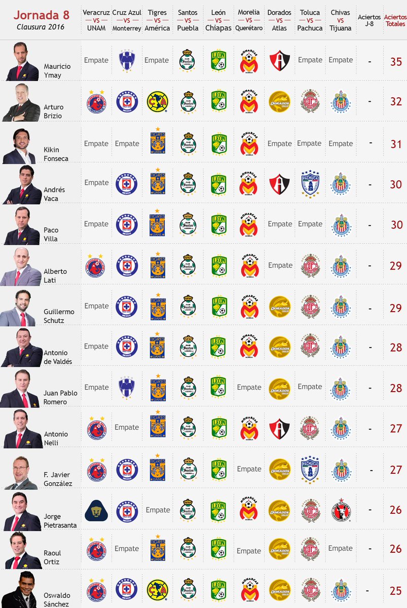 TUDNMEX's tweet photo. Listos los pronósticos de los expertos de Televisa Deportes para la J-8 #QuinielaTD https://t.co/gm48D3zLNh https://t.co/MCTA711erF