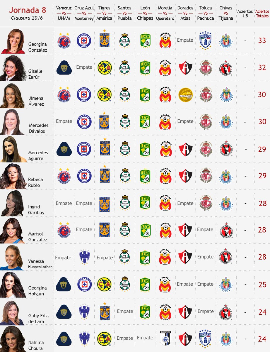 TUDNMEX's tweet photo. Listos los pronósticos de las conductoras de Televisa Deportes para la J-8 de la #QuinielaTD https://t.co/rKfJ1oCtMN https://t.co/DNIq0Giz9t