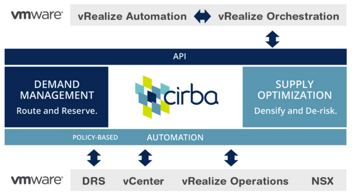 Kubex_ai's tweet photo. Achieve a high performing, automated cloud operation by pairing #VMWare with #Cirba: https://t.co/sxsx0OqjnQ https://t.co/JWwrqECO7i