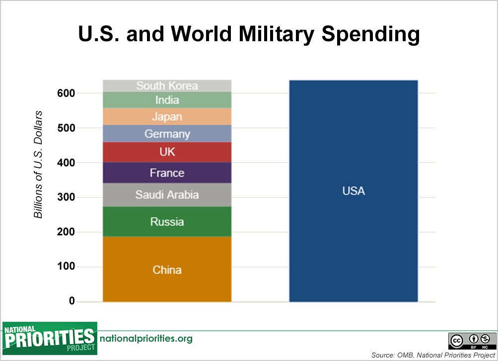 Spent we the country. World Military spending. Military budget USA. Military budget by Country. Russian and USA Military budget mem.