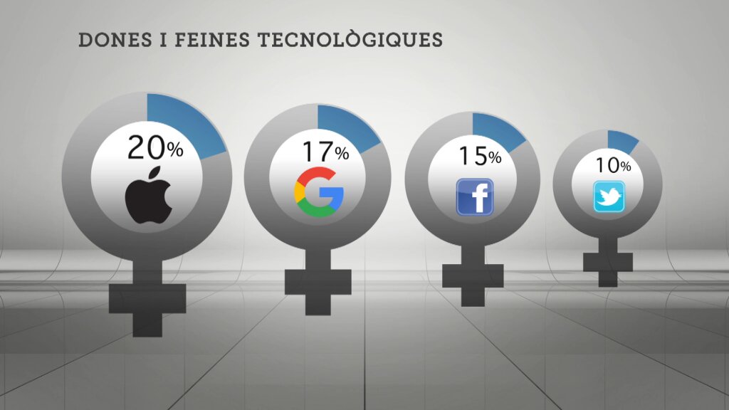 3CatInfo's tweet photo. La presència de les dones en la indústria del mòbil https://t.co/BUWJ8cYem2 #TNTV3 #MWCTV3 https://t.co/JQMmWpyz1w