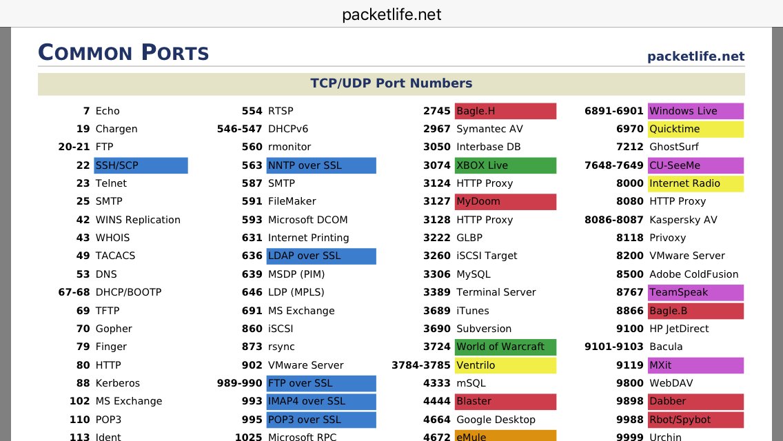 Common ports