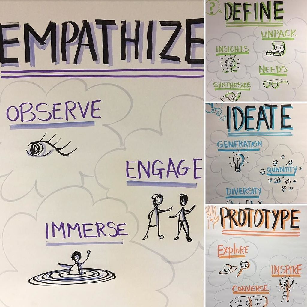 DesignRambles's tweet photo. #designthinking #livescribe #visualfacilitation #innovate #userexperience #mindfulmarks #leadership by mindfulmarks https://t.co/yqG3OaxUnr