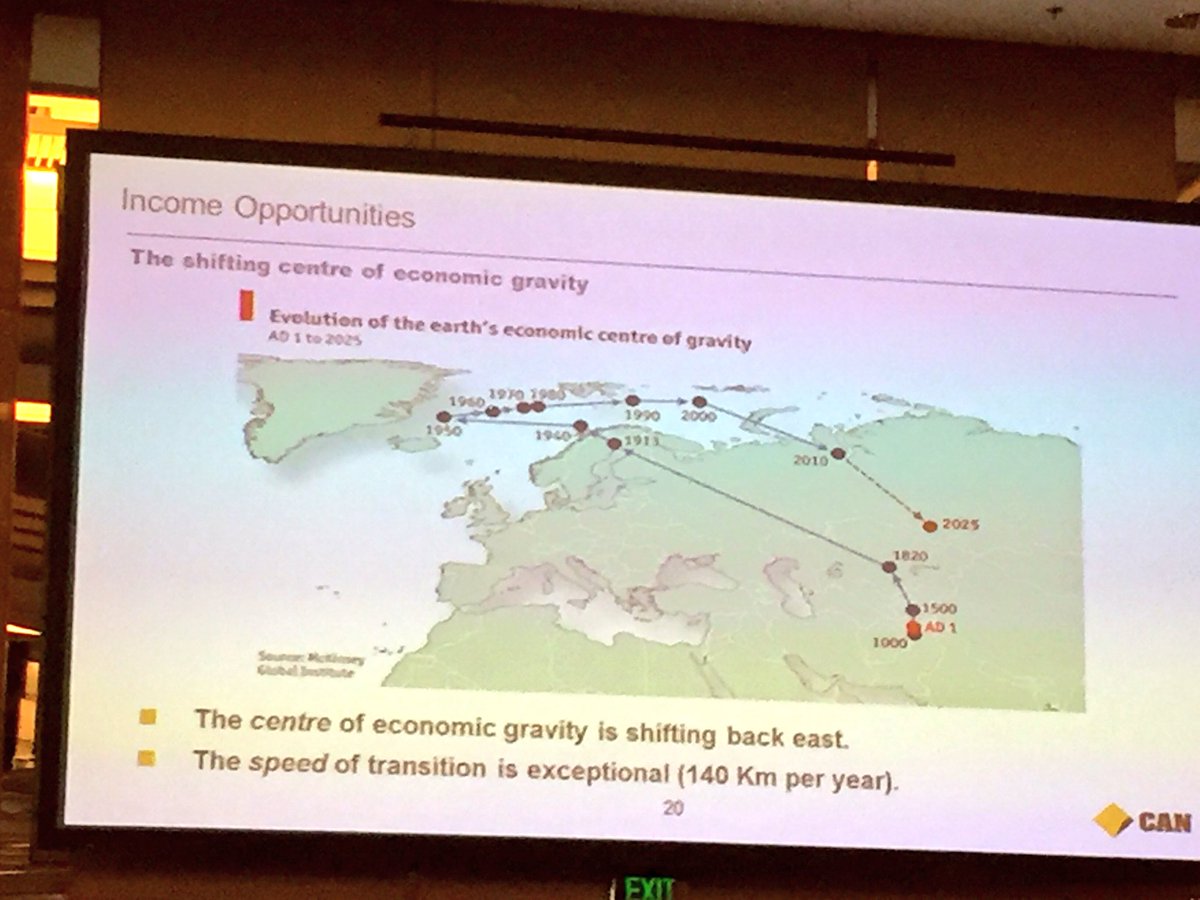 The centre of economic gravity is shifting back east with a speed of 140km per year #epo2016