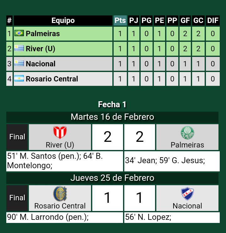 RompeRedes1003's tweet photo. La tabla y los resultados del grupo del canalla. #Palmeiras #RiverU #Nacional y #RosarioCentral con un punto. https://t.co/eosG6AecxV