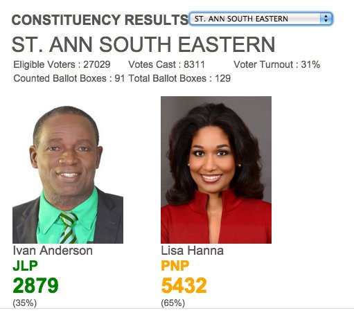 JamaicaGleaner's tweet photo. Results pic: St Ann South Eastern. #JaVotes2016 https://t.co/MEKHjtC0Uv