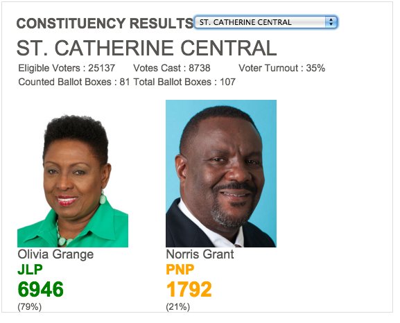 JamaicaGleaner's tweet photo. Results pic: St Catherine Central. #JaVotes2016 https://t.co/c5BRgpBKmf