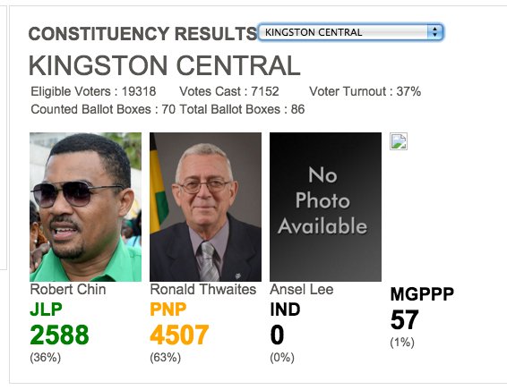 JamaicaGleaner's tweet photo. Results pic: Kingston Central. #JaVotes2016 https://t.co/ZqN1ncfh54