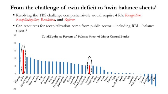 Arvind Subramanian Ecosurvey16 Twin Balance Sheet Challenge Needs 4rs Recognition Recapitalisation Rbi Can Help Resolution Reform T Co Vt1zcpl8mj Twitter Arvind Subramanian Ecosurvey16 Twin Balance Sheet Challenge Needs 4rs Recognition Recapitalisation Rbi Can Help Resolution Reform T Co Vt1zcpl8mj Twitter