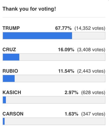 Drudge poll: who won CNN GOP debate? #10