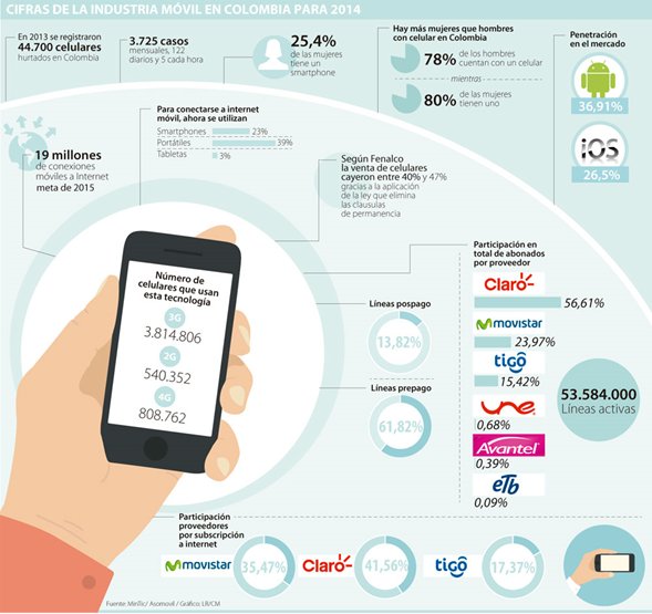 Con 53,6 millones de líneas el negocio de telefonía móvil está al alza goo.gl/odrD8e @ElCiudadano_Par
