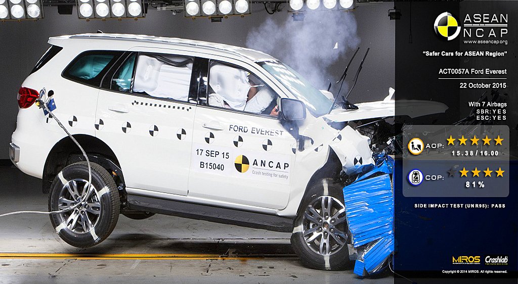 neilonradio's tweet photo. the All New #FordEverest scores 5Stars in #ASEAN #NCAP https://t.co/WYuBF7RYsT #TheMotoringPage #PowerWheelsMagazine https://t.co/XBxBbtSYHx