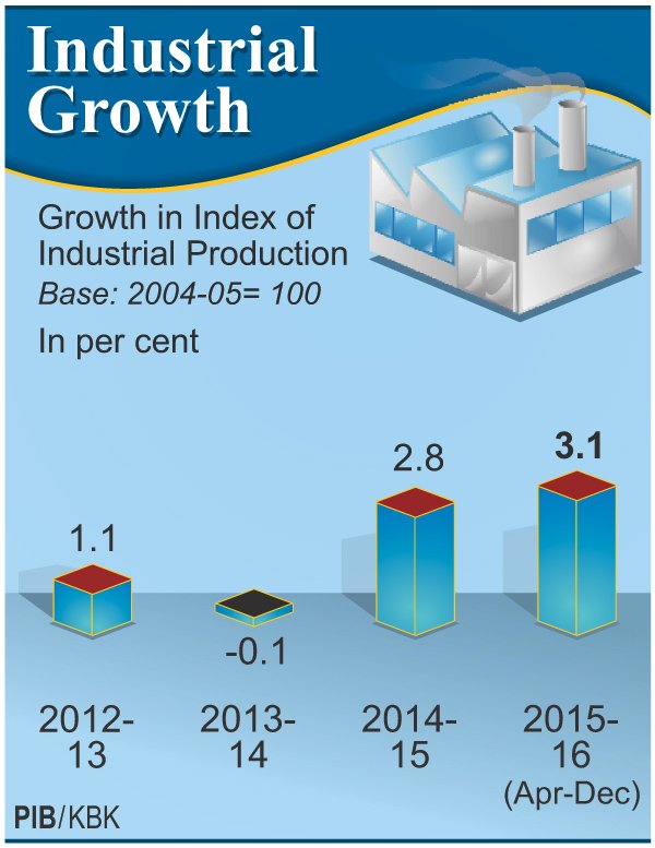 Industrial Growth