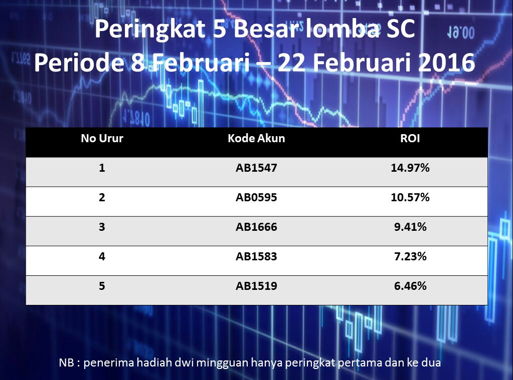Heihoo investor muda. Slmt utk winners dwi-mingguan sesi2 ya. Yg blm menang jg putus asa. Maju terus pantang mundur!