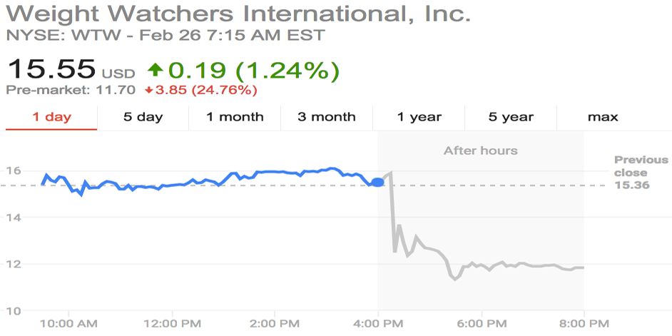 MktsInsider's tweet photo. Weight Watchers is getting smoked after earnings https://t.co/GopD73F4Kh https://t.co/Au0ghM3KOo