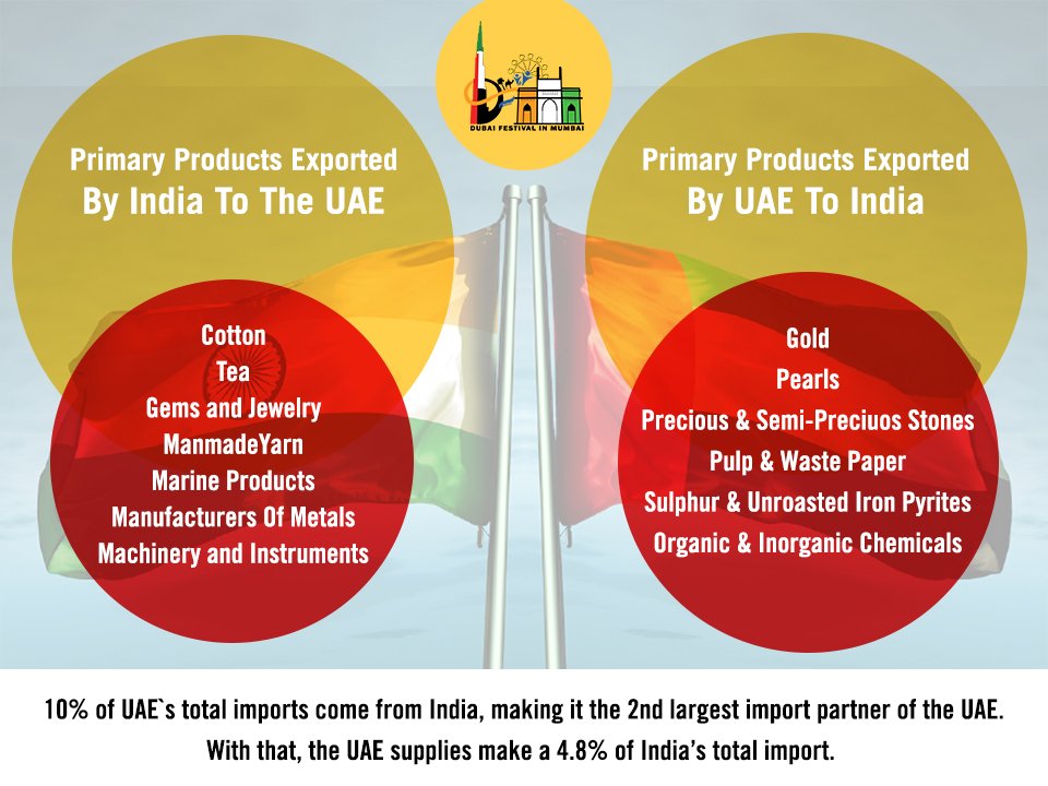 DFMIndia's tweet photo. #India, #UAE influencing each other for #trade &amp; #commerce. A focal point of this inspiration is to be seen at #DFM https://t.co/wOazW2Qh7P