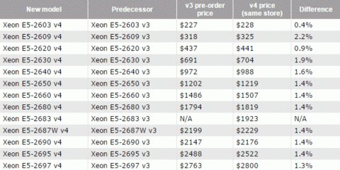 Сравнение xeon v4. Процессоры Xeon e5 таблица. Производительность процессоров Xeon e5 таблица. Xeon таблица процессоров v2. Таблица процессоров Xeon e5 v3.