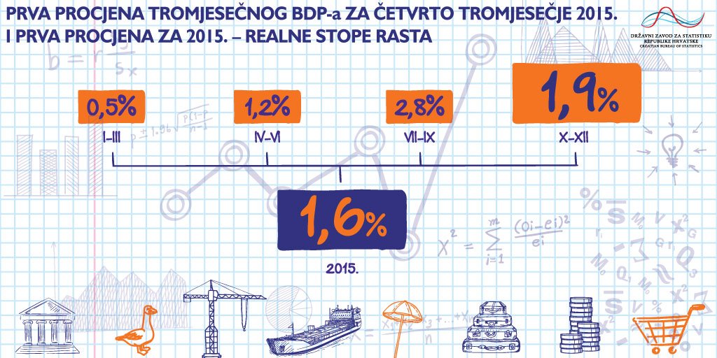 StatistikaHR's tweet photo. Prema prvoj procjeni, #GDP za 4. tromj. 2015. je veći za 1,9%, a procjena za 2015. je 1,6%. https://t.co/p71Rd9g9zb https://t.co/CtUBz8tI0I