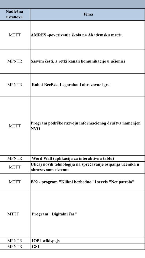 savicsava's tweet photo. I sutra - na standu @ministarstvo_tt #novetehnologije Program #AMRES #NVO #NetPatrola https://t.co/sE5E9Fu3yZ
