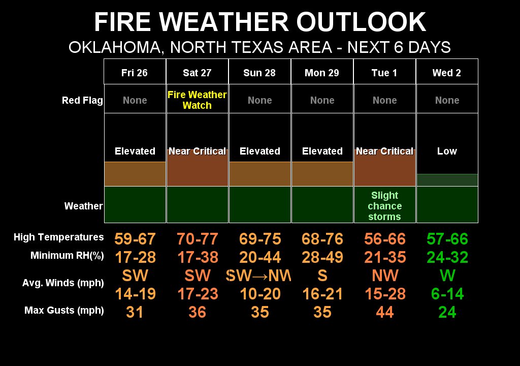NWS Norman on Twitter "Elevated fire weather conditions a concern thru early next week. Fire