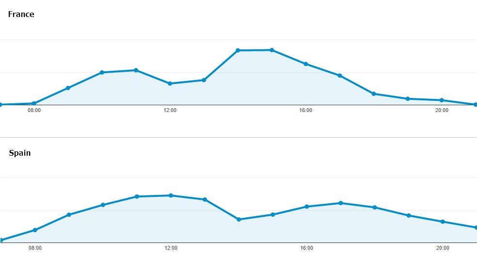 paulodef's tweet photo. France vs Spain Working hours.
#culturalgap
A perspective from our Adwords accounts (B2B campaign): https://t.co/gDJCVlldwq