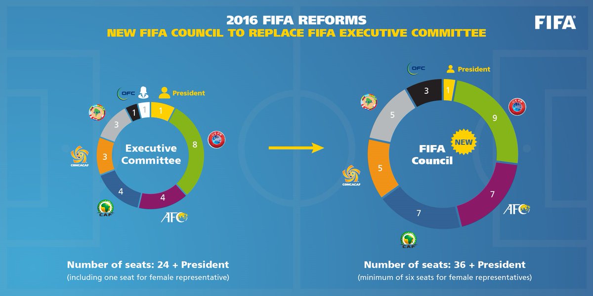 moyadodd And this is what the new FIFA Council will look like. With 6