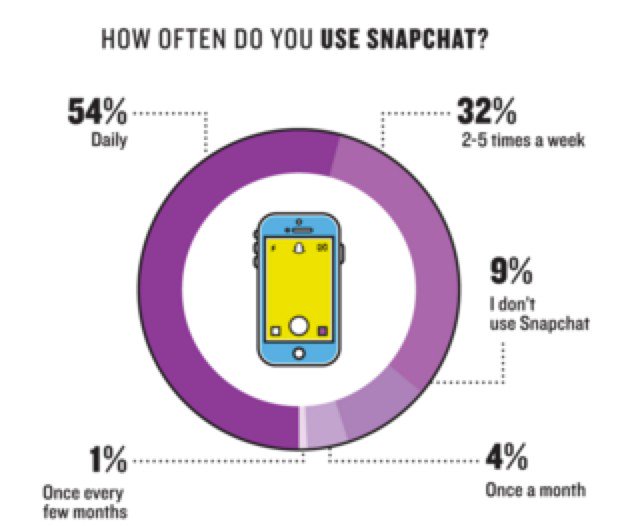JasonVsTheNoise's tweet photo. Why Stats Say People Are Not Influenced To Buy On #Snapchat by @JasonCreation https://t.co/4Rpmlqg6mV #Socialmedia https://t.co/zZ1vUQ5uPA