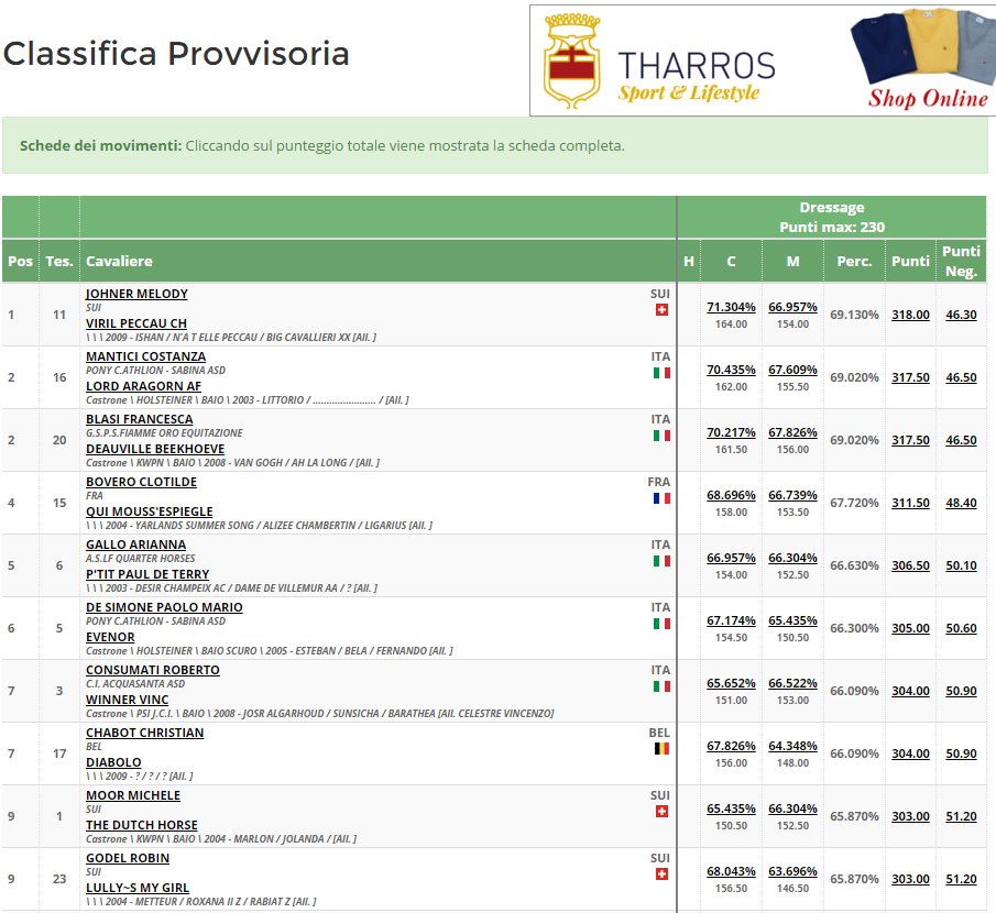 CIC1* Results after dressage